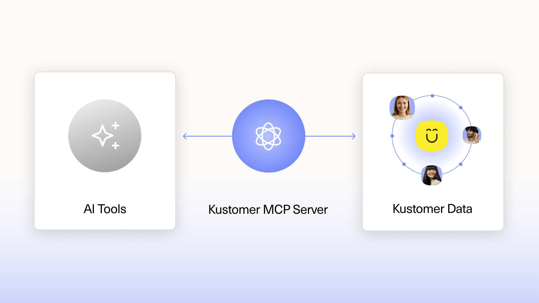 image representing the connection between AI tools and data on customers within Kustomer connected by the Kustomer MCP server