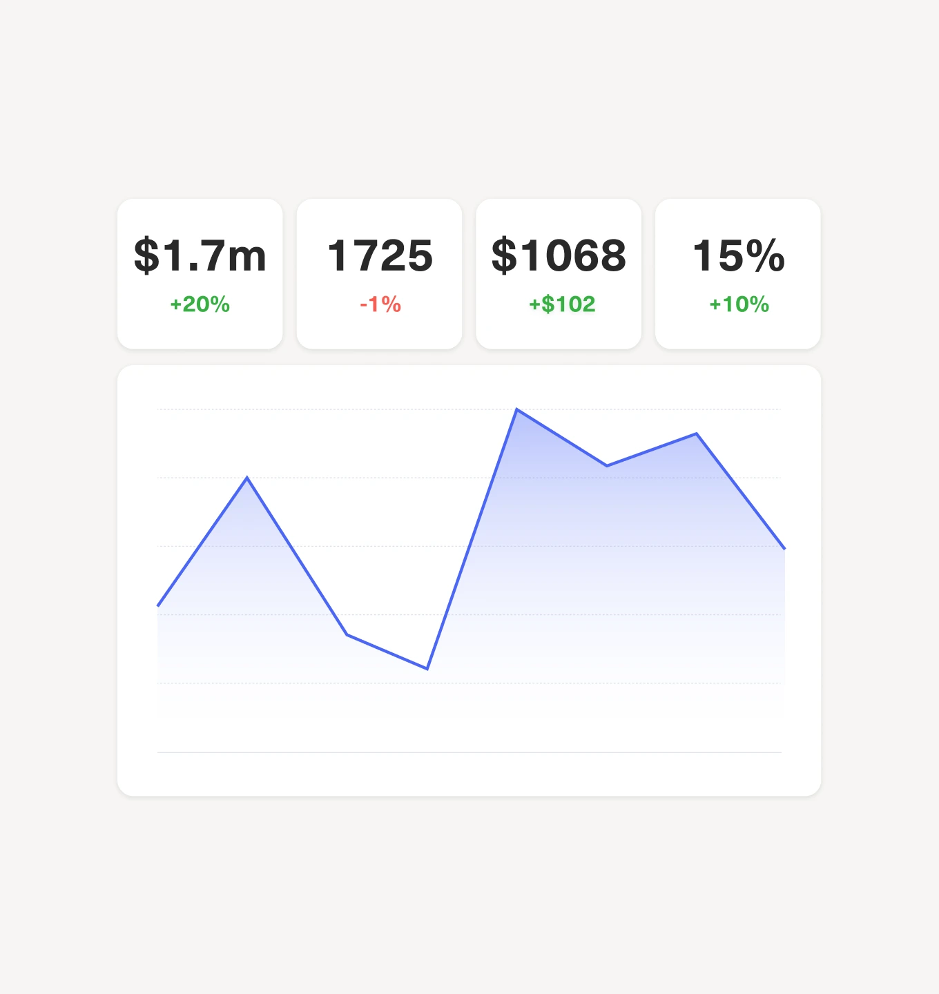 A line graph with four data points above it: $1.7m (+20%), 1725 (-1%), $1068 (+$102), and 15% (+10%). The graph below shows fluctuating values over time.