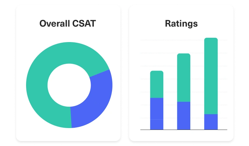 A dashboard with two charts: a donut chart labeled Overall CSAT showing mostly green with a small blue section, and a vertical bar chart labeled Ratings with four bars, each divided into blue and green segments, increasing in height.