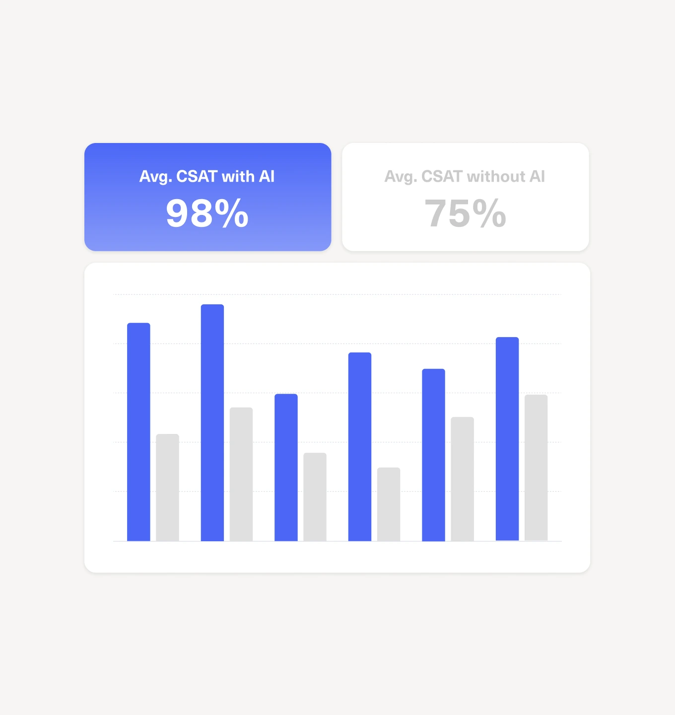 Bar chart comparing average CSAT with AI (98%) in blue bars and without AI (75%) in gray bars, showing consistently higher scores with AI. The with AI section is highlighted in blue.