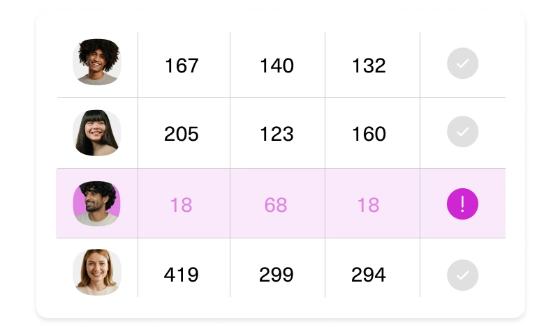A table with four rows showing headshots, three columns of numbers, and a final column with check or exclamation marks. One row is highlighted in pink with low numbers and an exclamation mark.
