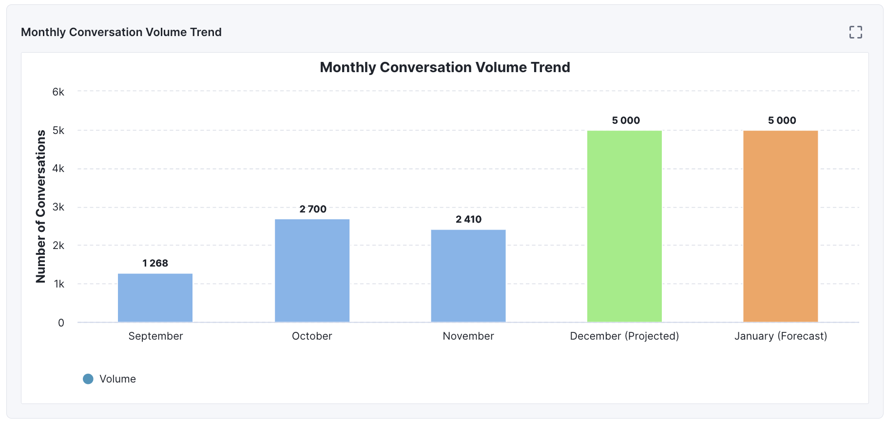 Bar chart titled Monthly Conversation Volume Trend—see spikes around holidays. CX leaders can use Data Explorer to analyze volumes: September (1,288), October (2,700), November (2,410), December (Projected, 5,000), January (Forecast, 5,000).