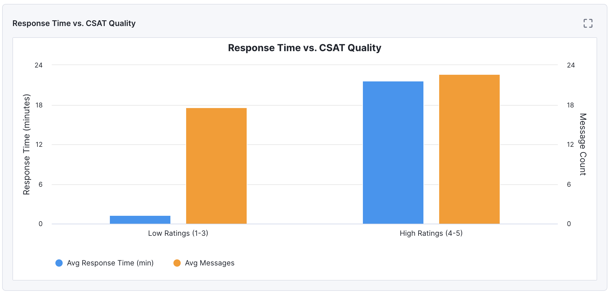 Bar chart in Data Explorer compares average response time and message count for low (1-3) and high (4-5) CSAT ratings. High ratings show longer response times and more messages, offering CX leaders insights into customer interactions.