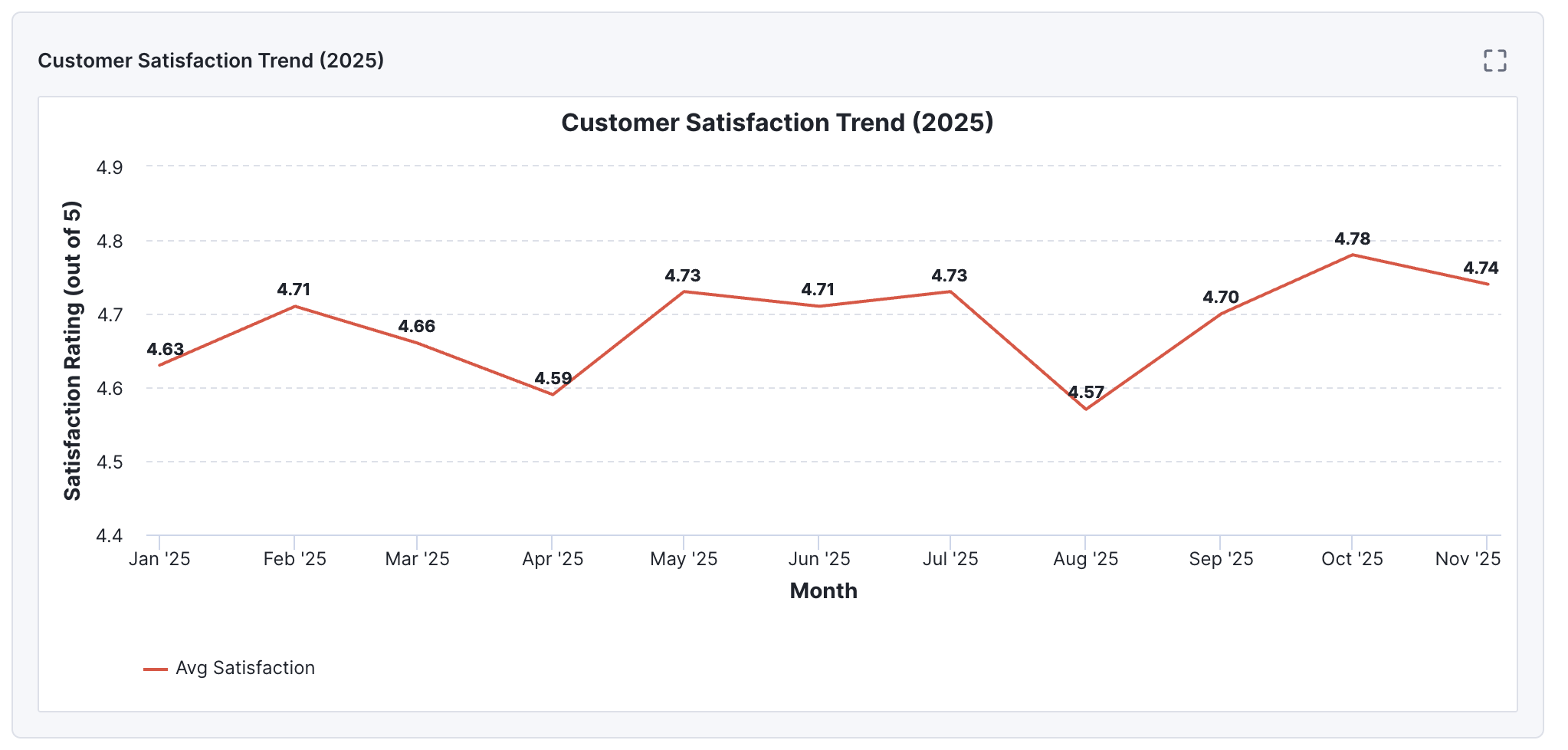 A line graph titled Customer Satisfaction Trend (2025) shows monthly satisfaction ratings from Jan to Nov 2025, ranging from 4.57 to 4.78 out of 5, with fluctuations that CX leaders can analyze using the Data Explorer, especially around holidays.