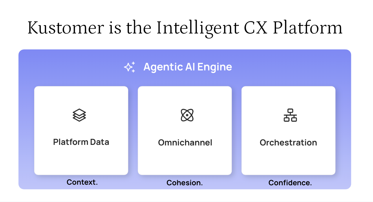 Image says Kustomer is the Intelligent CX platform Agentic AI Engine. Platform Data - Context. Omnichannel - Cohesion. Orchestration - Confidence.