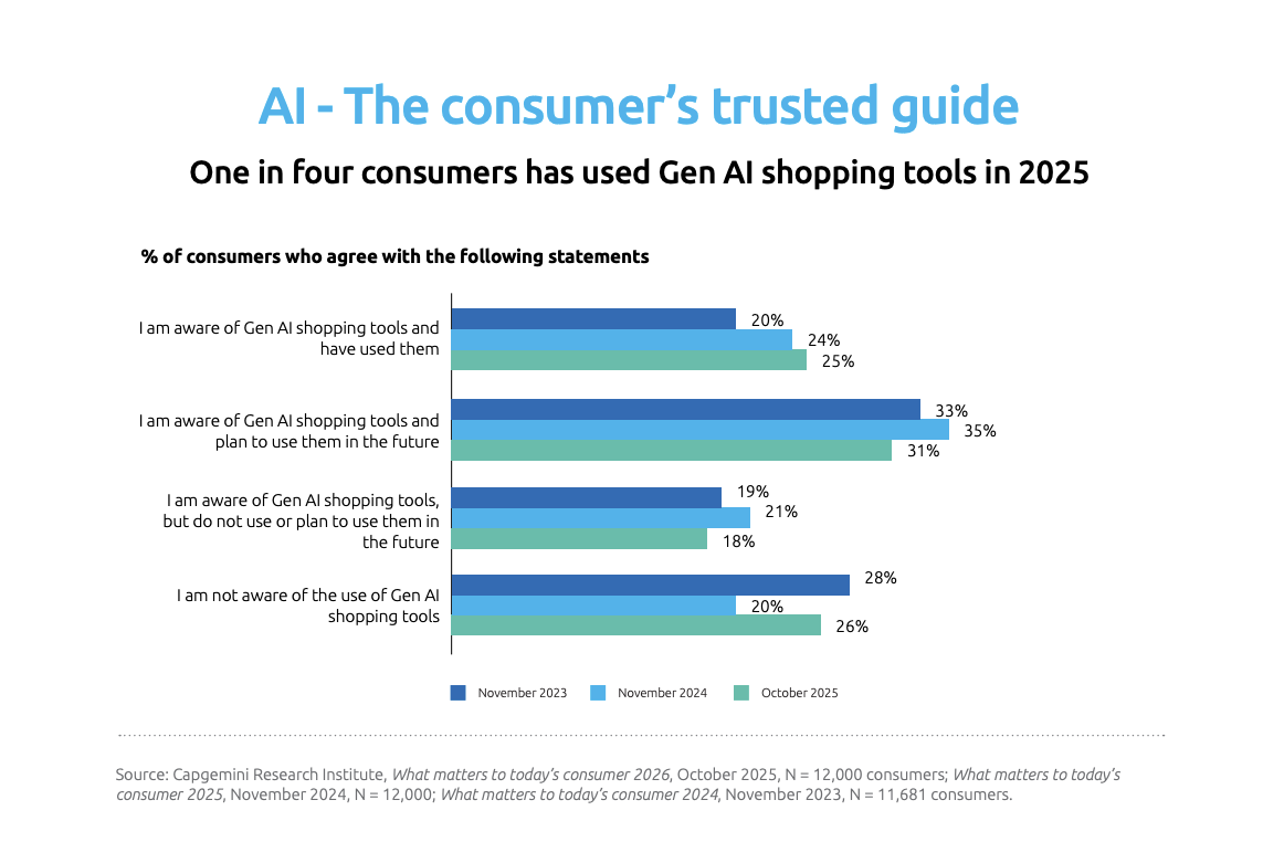 Bar chart showing survey results on consumer awareness and use of Gen AI shopping tools in 2023, 2024, and 2025. Awareness and future use rise consistently over time, with the highest rates in 2025, highlighting the importance of transparency.