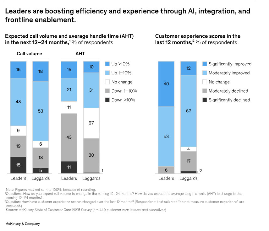 Bar chart showing expected call volume, handle time changes, and customer experience scores for leaders vs laggards. Leaders, better aligned with customer expectations, see greater improvement; laggards report declines across all measured areas.