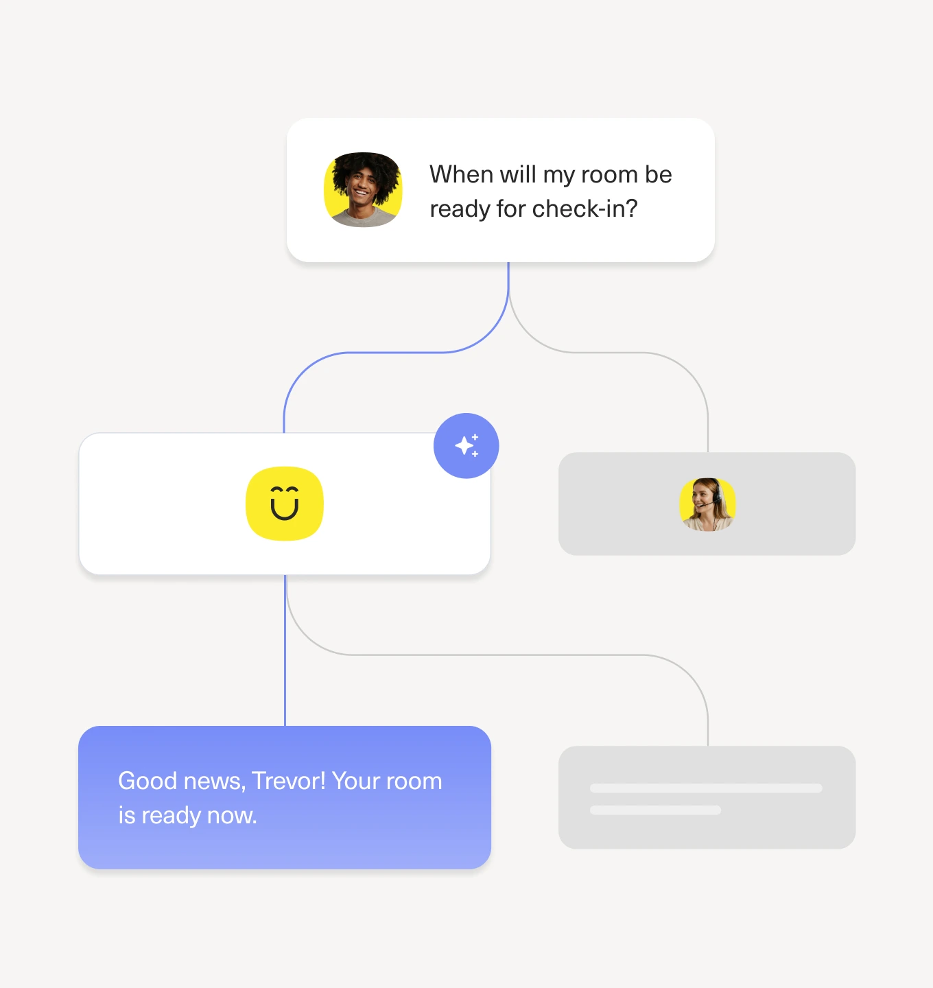 A flowchart showing a chat conversation: a person asks, When will my room be ready for check-in? The response at the end says, Good news, Trevor! Your room is ready now.