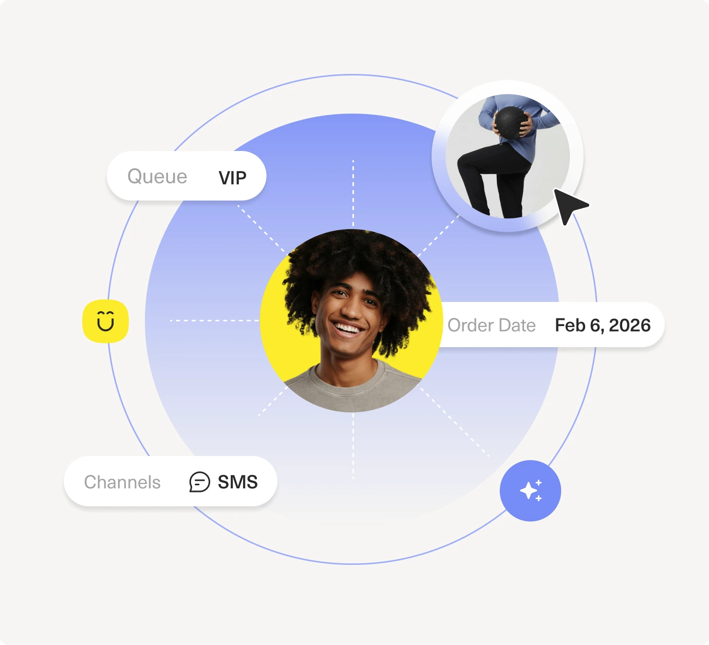 A circular interface with a smiling person in the center, surrounded by icons and labels: Queue VIP, Order Date Feb 6, 2026, Channels SMS, and a cursor clicking a photo of someone holding their stomach.