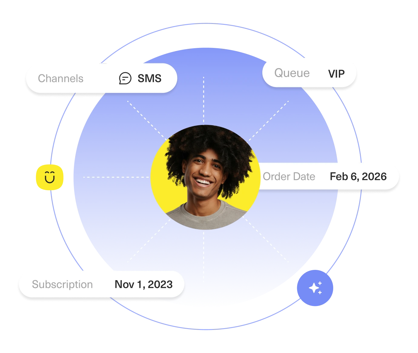 A smiling person is centered in a circular graphic with radial lines. Surrounding labels include Channels: SMS, Queue: VIP, Subscription: Nov 1, 2023, Order Date: Feb 6, 2026, and a smiley face icon.