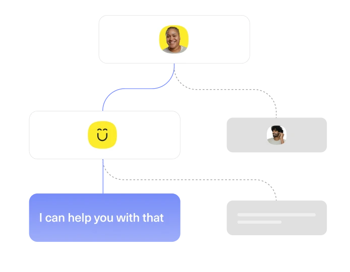 A flowchart showing profile icons and message boxes connected by arrows. A smiling face icon leads to a blue box with the text, I can help you with that, indicating a conversational exchange.