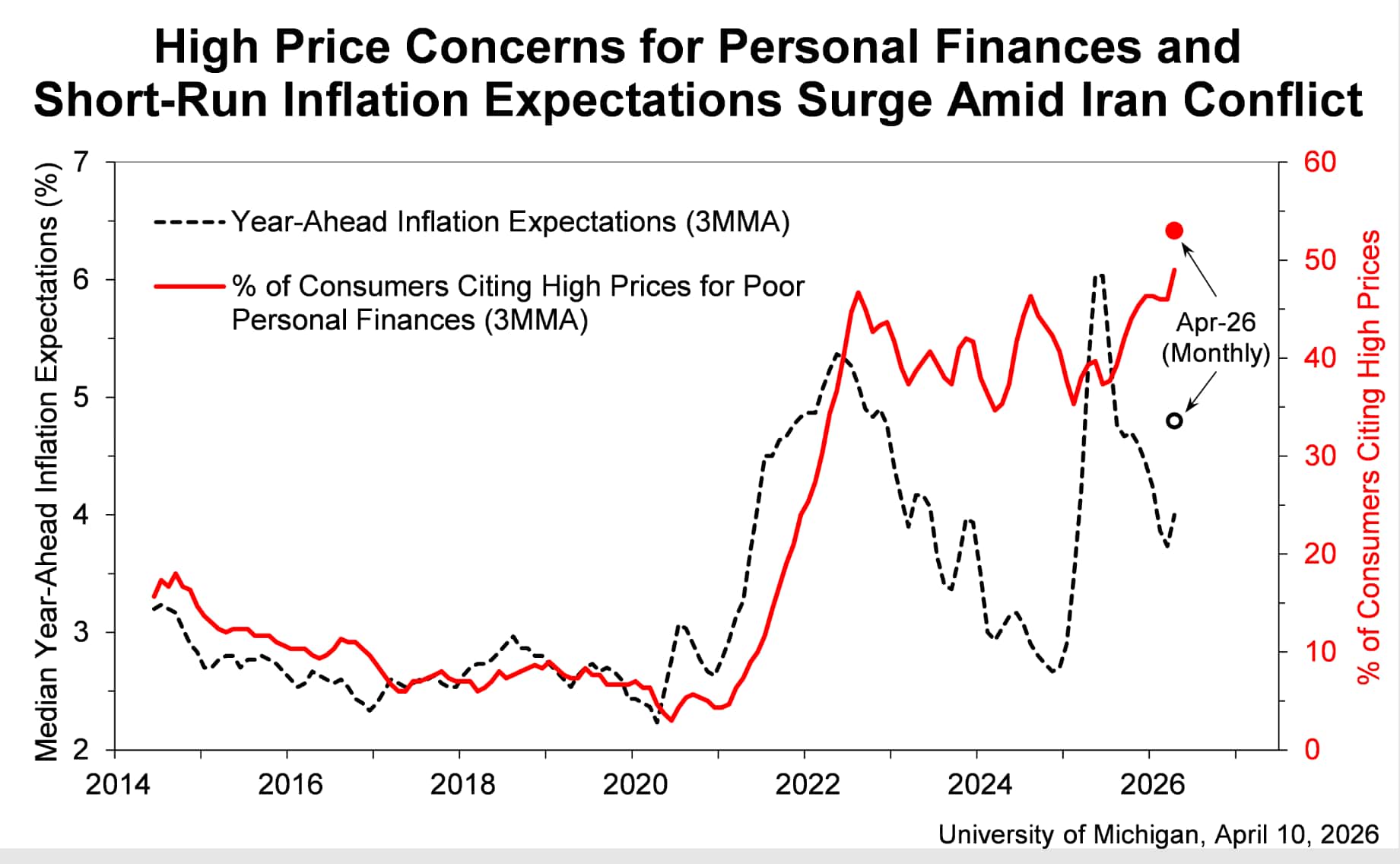 Line graph showing median year-ahead inflation expectations and the percentage of consumers citing high prices or hidden fees for poor finances from 2014 to 2026, both rising sharply around 2022 and peaking in April 2026 amid Iran conflict.