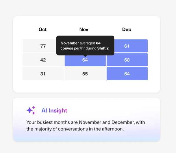 A table, designed in the Block Editor, shows conversations per hour for October–December across three shifts. A tooltip notes November averaged 64 convos/hr in Shift 2. Below, a box highlights November and December as peak months, mostly afternoons.