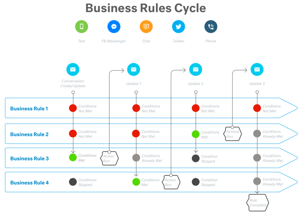 A flowchart titled Business Rules Cycle shows four business rules evaluated through stages: conversation creation and three updates. Each rule follows conditions resulting in actions run, skipped, or rules completed. Block Editor icons for communication channels are at the top.