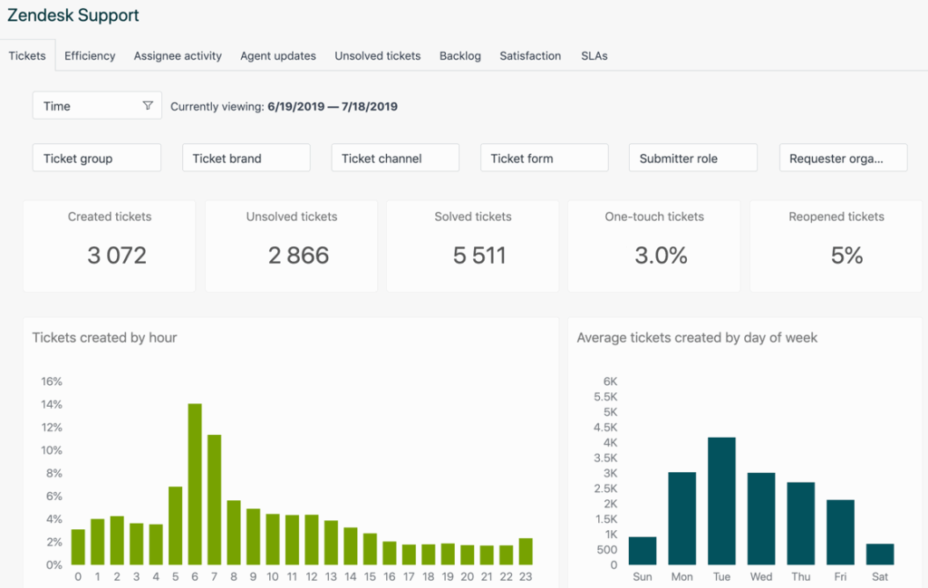 Zendesk Support dashboard highlights ticket statistics for your newsletter or blog: 3,072 created, 2,866 unsolved, 5,511 solved. Bar charts in the Block Editor show tickets by hour and by day of week.