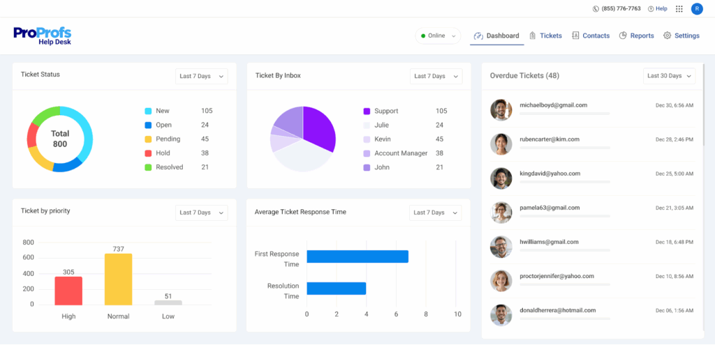 A dashboard showing help desk statistics: ticket status pie chart, ticket volume by inbox donut chart, overdue tickets list, ticket priority bar chart, and average response time line graph—ideal for sharing in a newsletter. ProProfs Help Desk branding is visible.