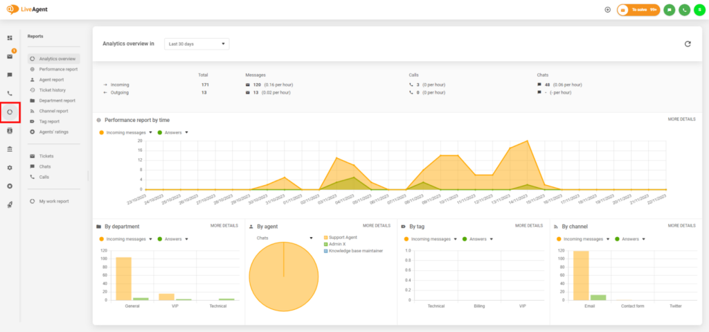 A dashboard displays analytics with line and bar graphs, pie charts, and data on messages, chats, and calls. The left menu highlights Chats report. The top right shows user and notification icons—perfect for tracking your blog or newsletter performance.
