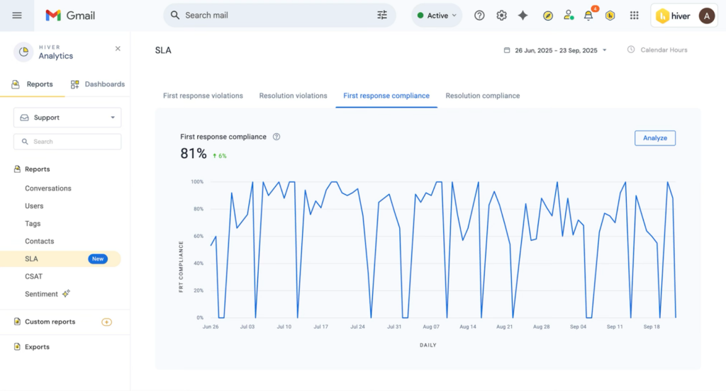 A Gmail Analytics dashboard, perfect for a Blog or Newsletter, displays a line graph for First response compliance, charting daily percentages from late June to late September 2023 with an 81% compliance rate and a green upward arrow.