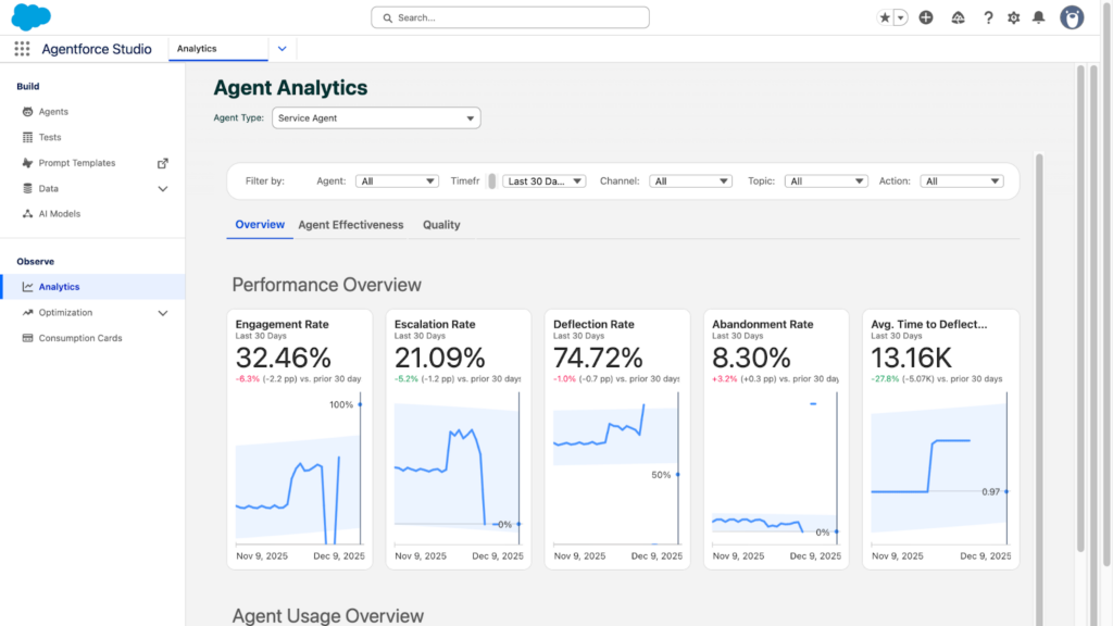 A Salesforce Agent Analytics dashboard displays performance metrics for service agents in a clear, blog-style format, featuring engagement, escalation, deflection, abandonment rates, and average time to deflect—each shown with graphs and percentage values.